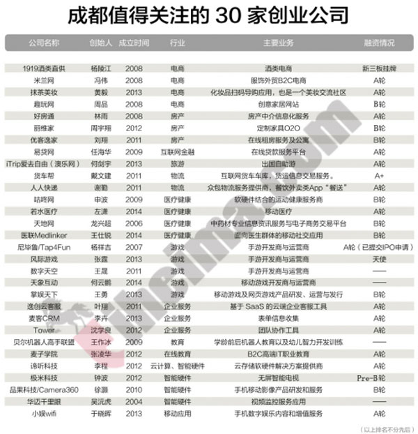 成都最值得关注的30 家创业公司 成都最值得关注的30 家创业公司