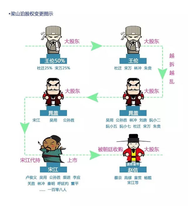 从《水浒传》谈创业公司的股权分配 从《水浒传》谈创业公司的股权分配