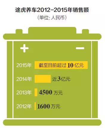 得到这一鼓励,陈敏心里踏实了。经此一役,途虎销量翻了六倍。 得到这一鼓励,陈敏心里踏实了。经此一役,途虎销量翻了六倍。