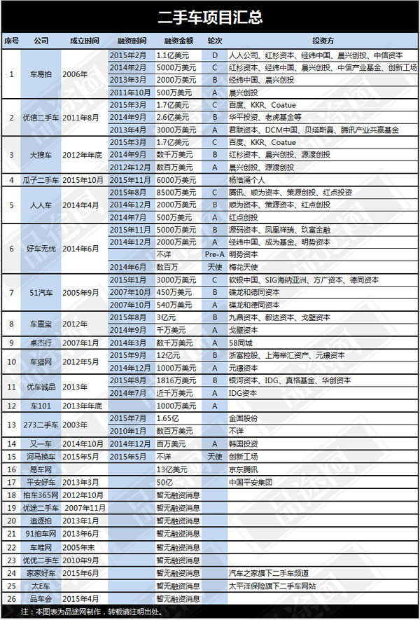 以下是品途网所统计的26家切入二手车市场的创业项目 以下是品途网所统计的26家切入二手车市场的创业项目