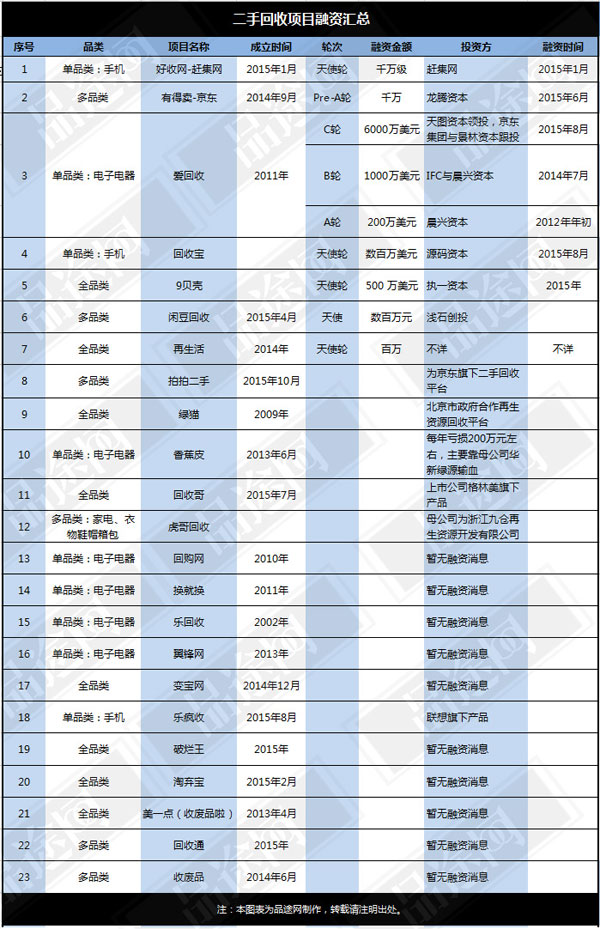 目前它已完成C轮6000万美元融资 目前它已完成C轮6000万美元融资