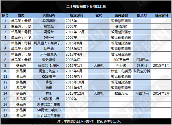 但市场对这个行业的潜力较为认可,从淘宝分拆的二手易物平台“闲鱼”被估值高达30亿美元。 但市场对这个行业的潜力较为认可,从淘宝分拆的二手易物平台“闲鱼”被估值高达30亿美元。