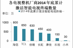 谁给了乐视小米们一记响亮的耳光？
